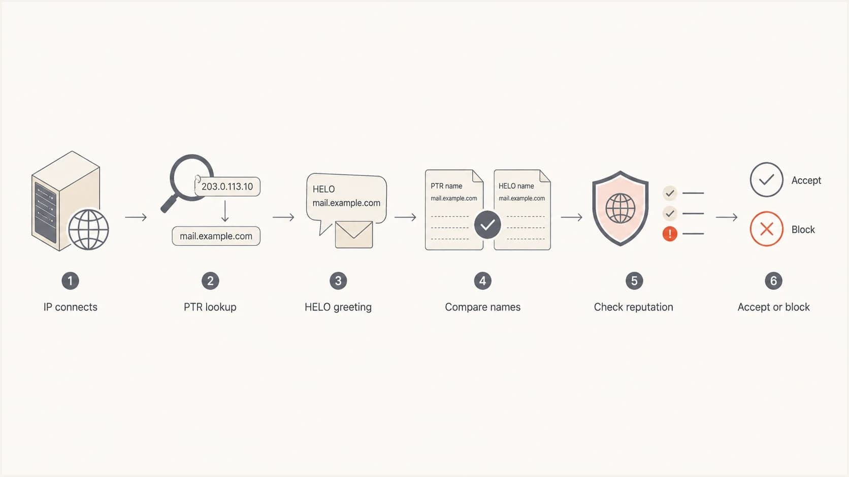 Flowchart showing how a mailbox provider compares IP, PTR, HELO, and reputation.