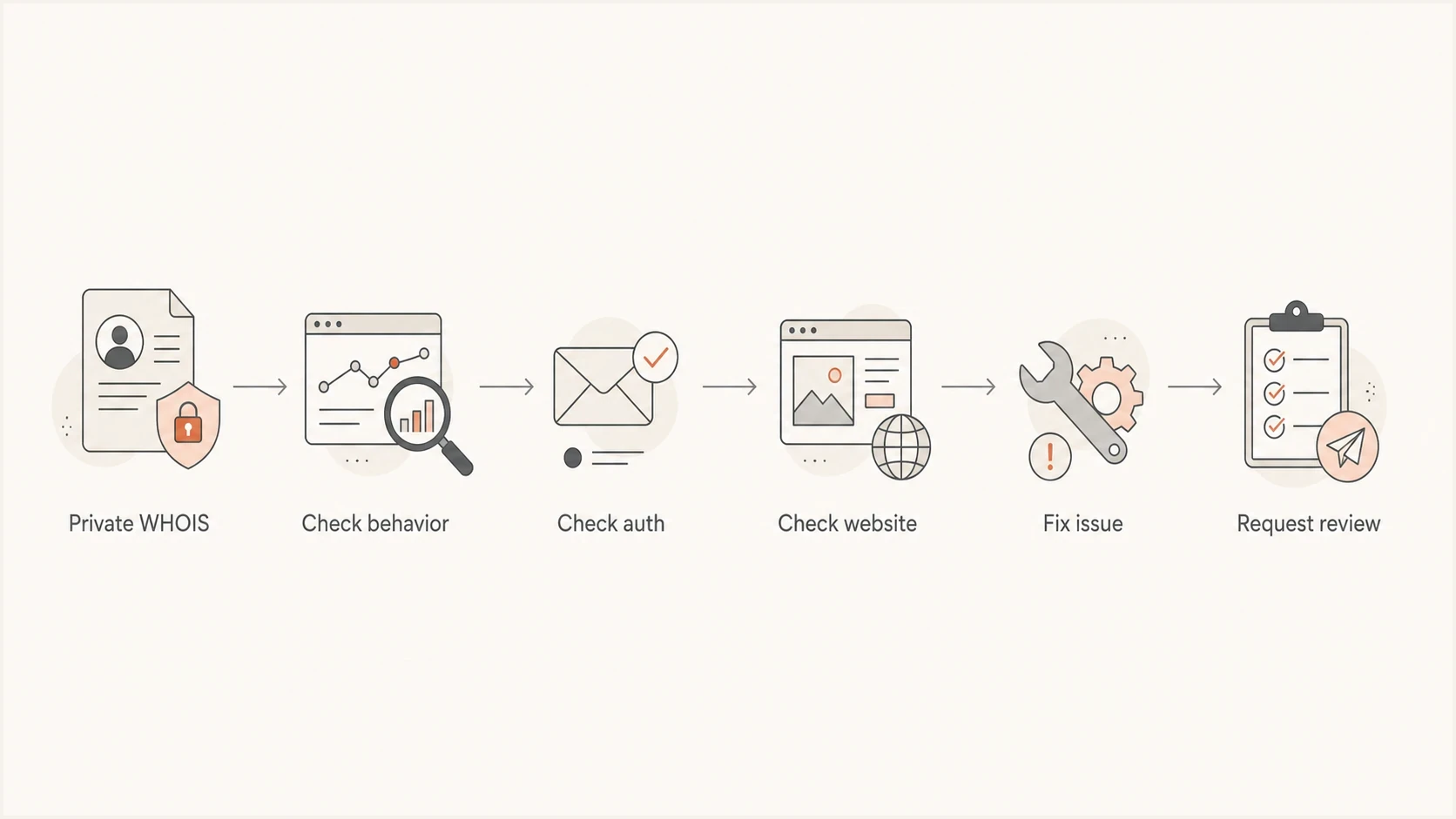 Flowchart showing private WHOIS as a secondary review signal after behavior and authentication checks.