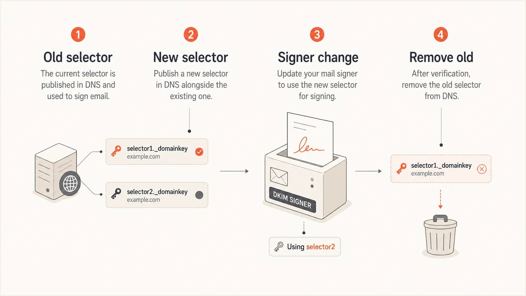DKIM selector rotation with old selector, new selector, signer change, and old key removal