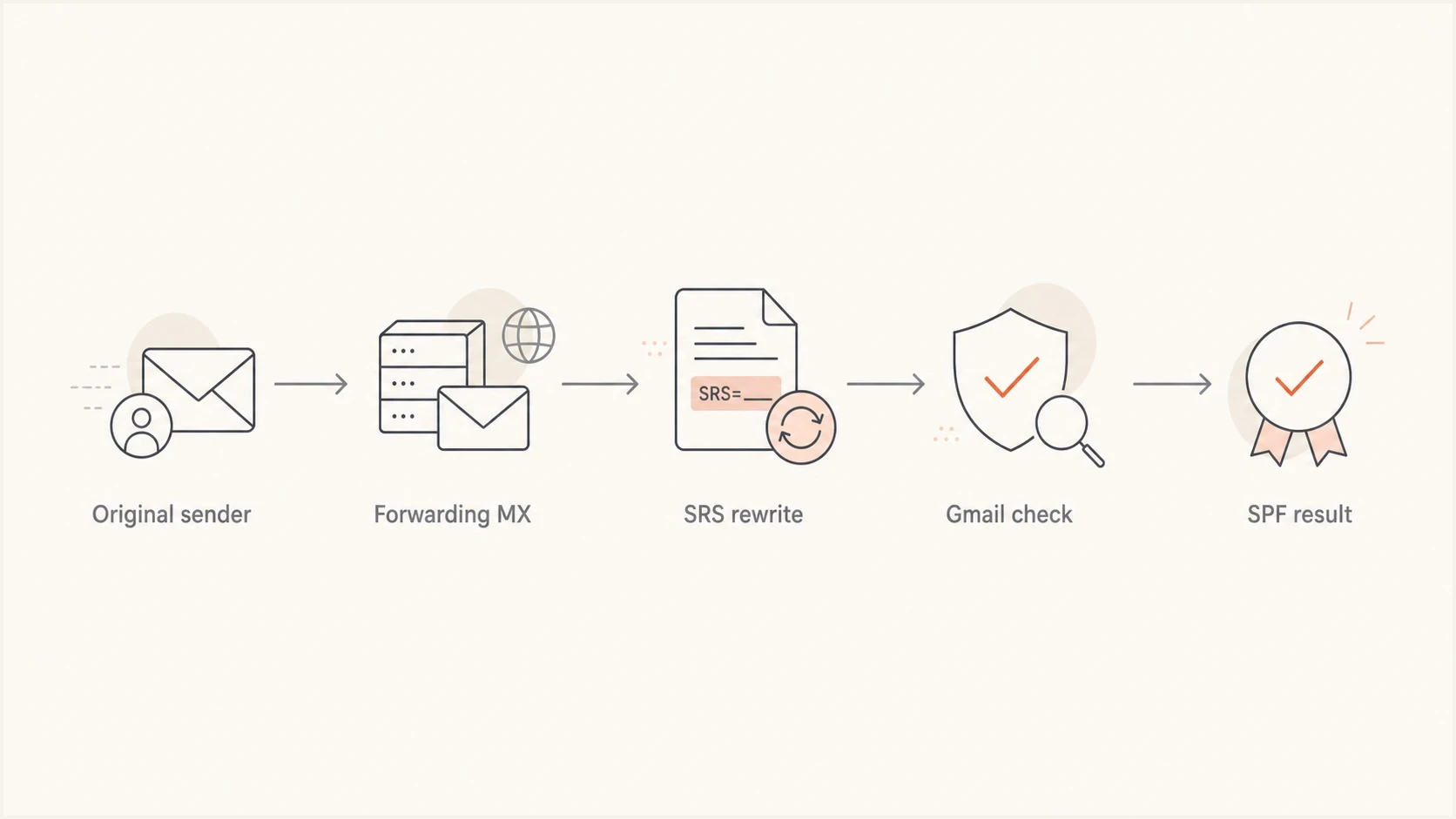 A forwarding path showing where SRS affects Gmail's SPF result.