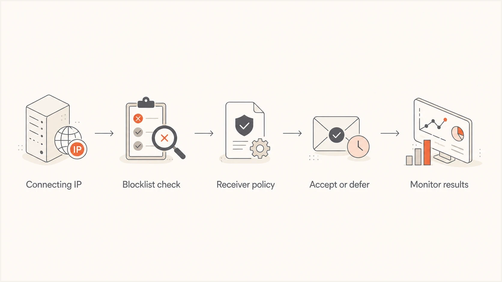 Flowchart showing how a receiving system reacts to a blocklisted IP.