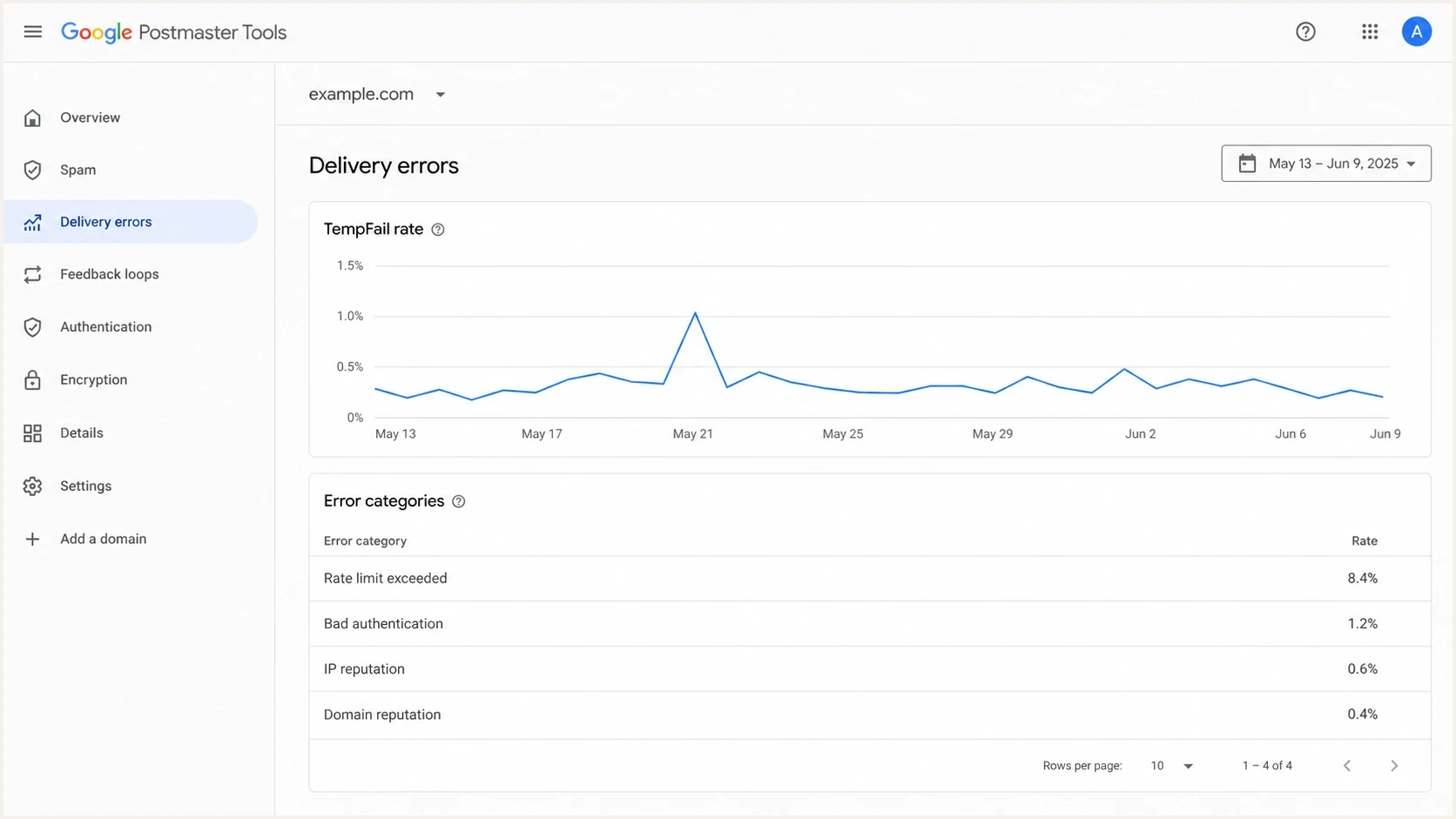 Example Gmail Postmaster Tools delivery errors screen with TempFail categories.