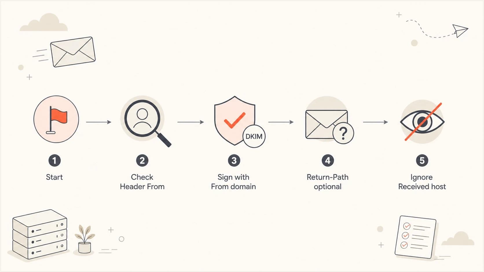 Flowchart showing that DKIM should sign with the Header From domain.