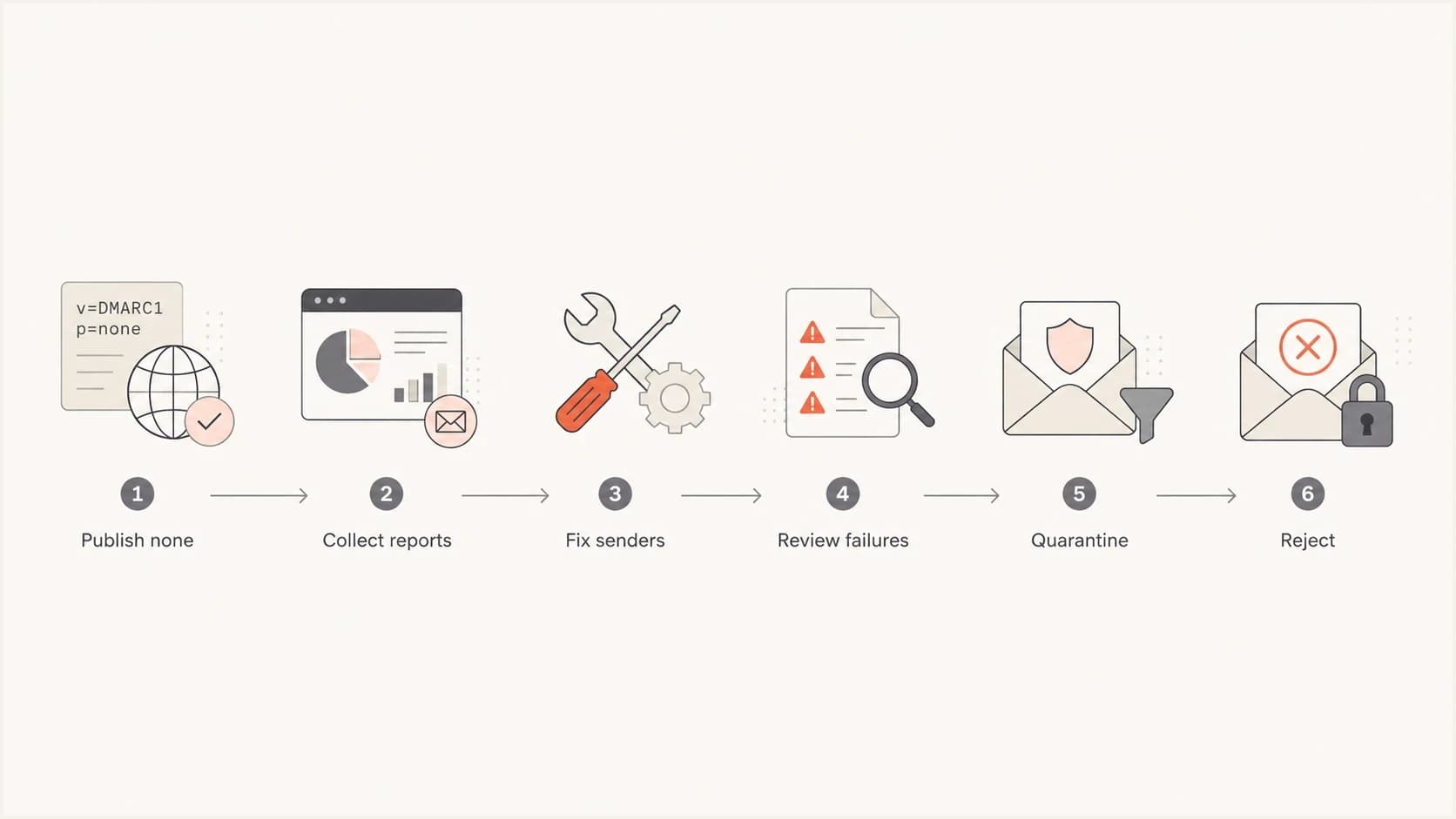 A six-step DMARC path from p=none monitoring to quarantine and reject enforcement.