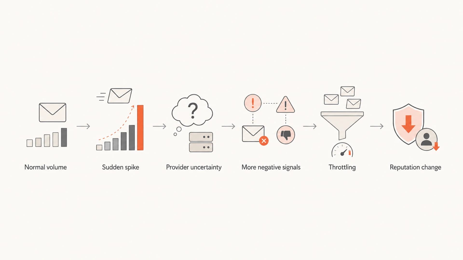 Flowchart showing how a sudden email volume spike can lead to throttling and reputation change.