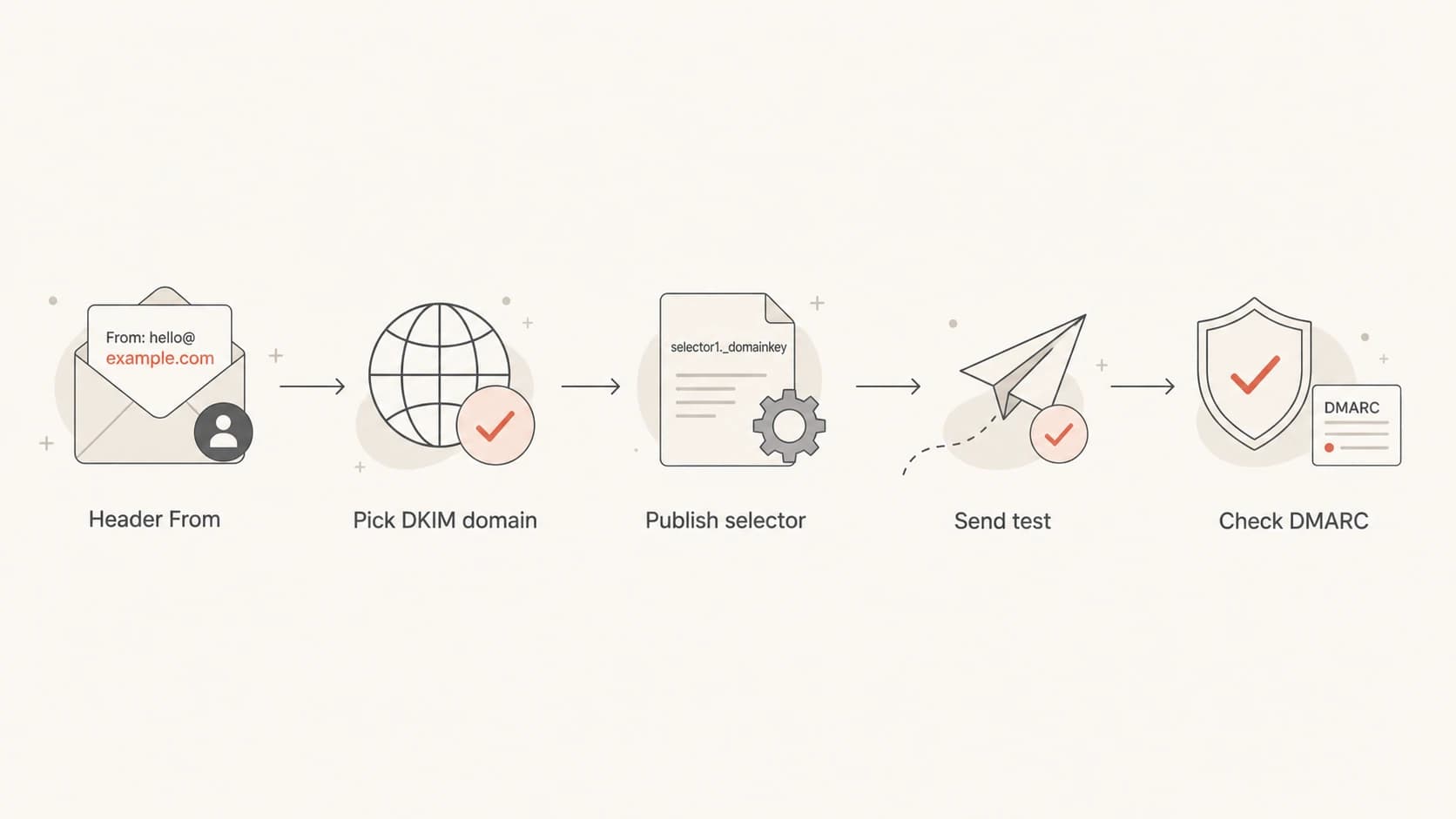 A five-step flow from Header From domain to DMARC validation.