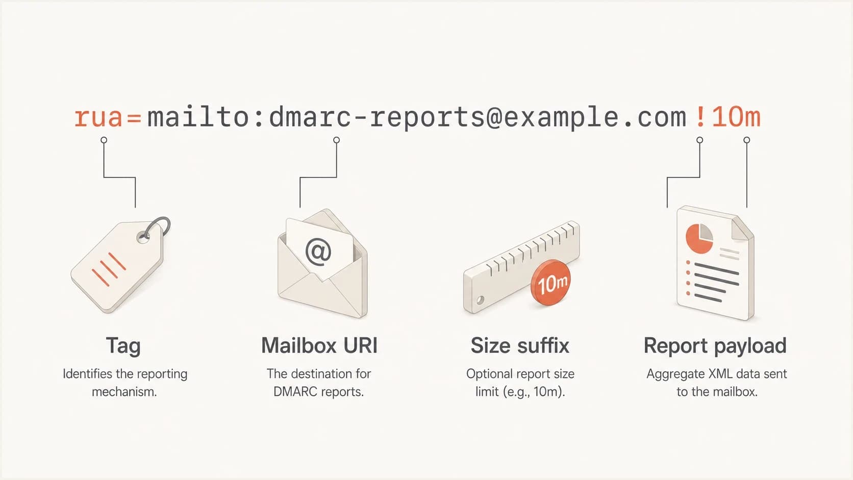 DMARC rua and ruf reporting URI diagram showing !10m as an obsolete per-URI size suffix.