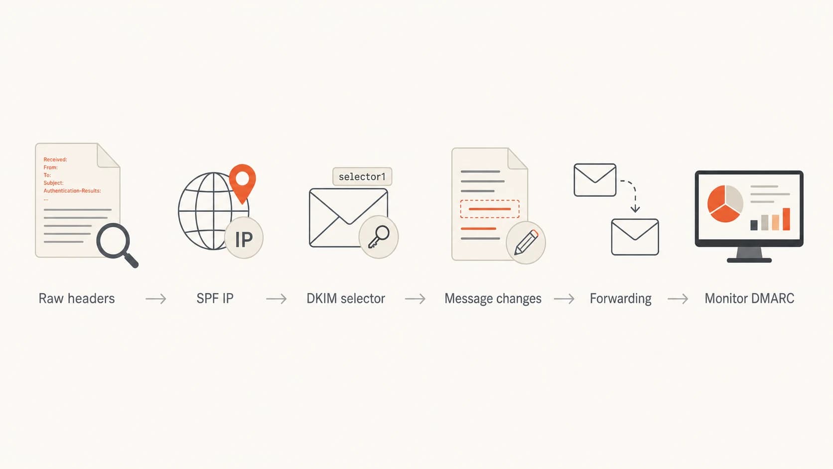 Flowchart for troubleshooting Office 365 SPF and DKIM failures