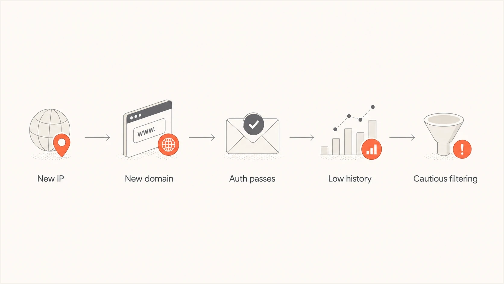 Flowchart showing how a new IP and domain lead to cautious spam filtering.