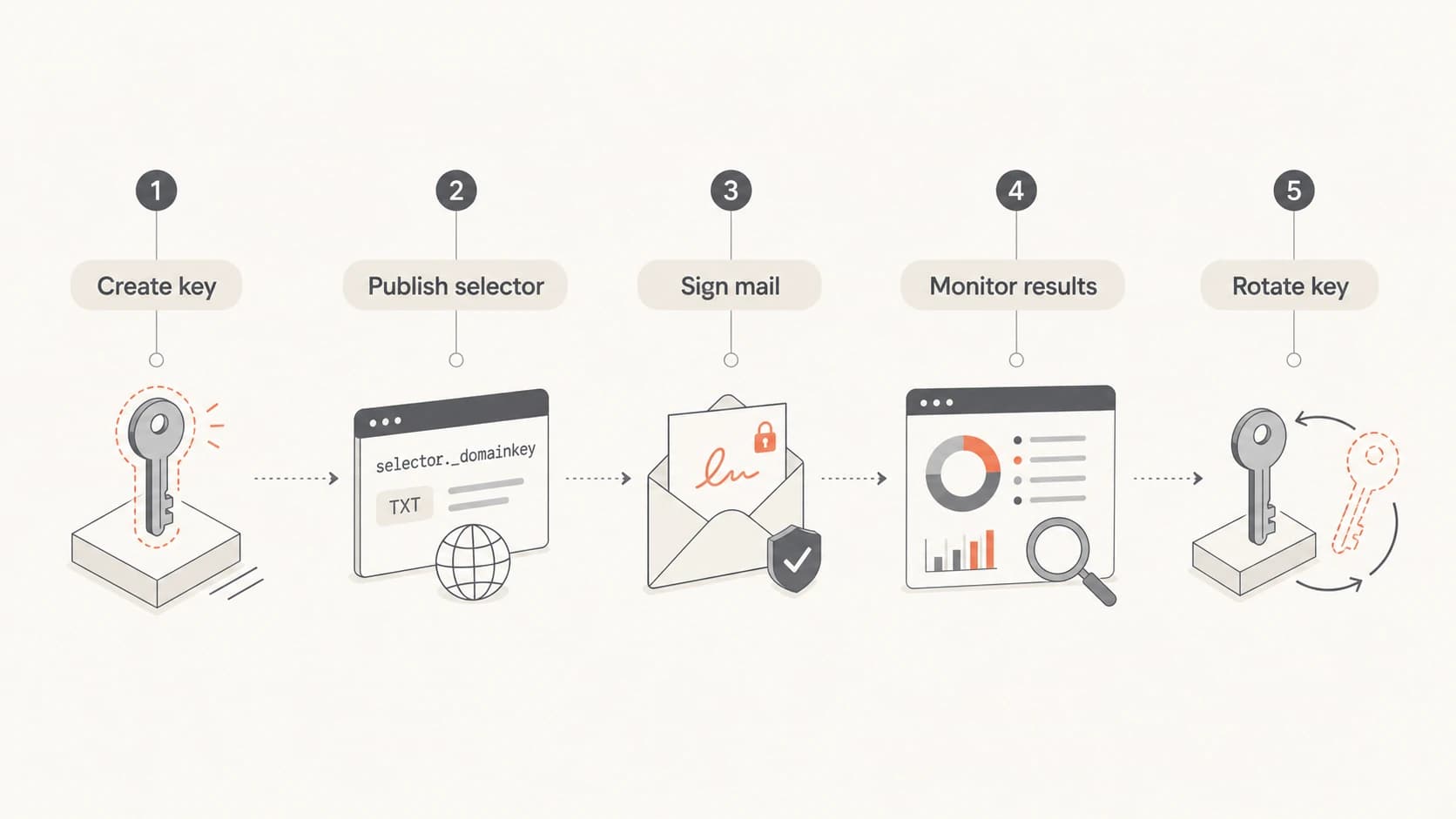 DKIM key lifecycle from key creation through selector publishing, signing, monitoring, and rotation.