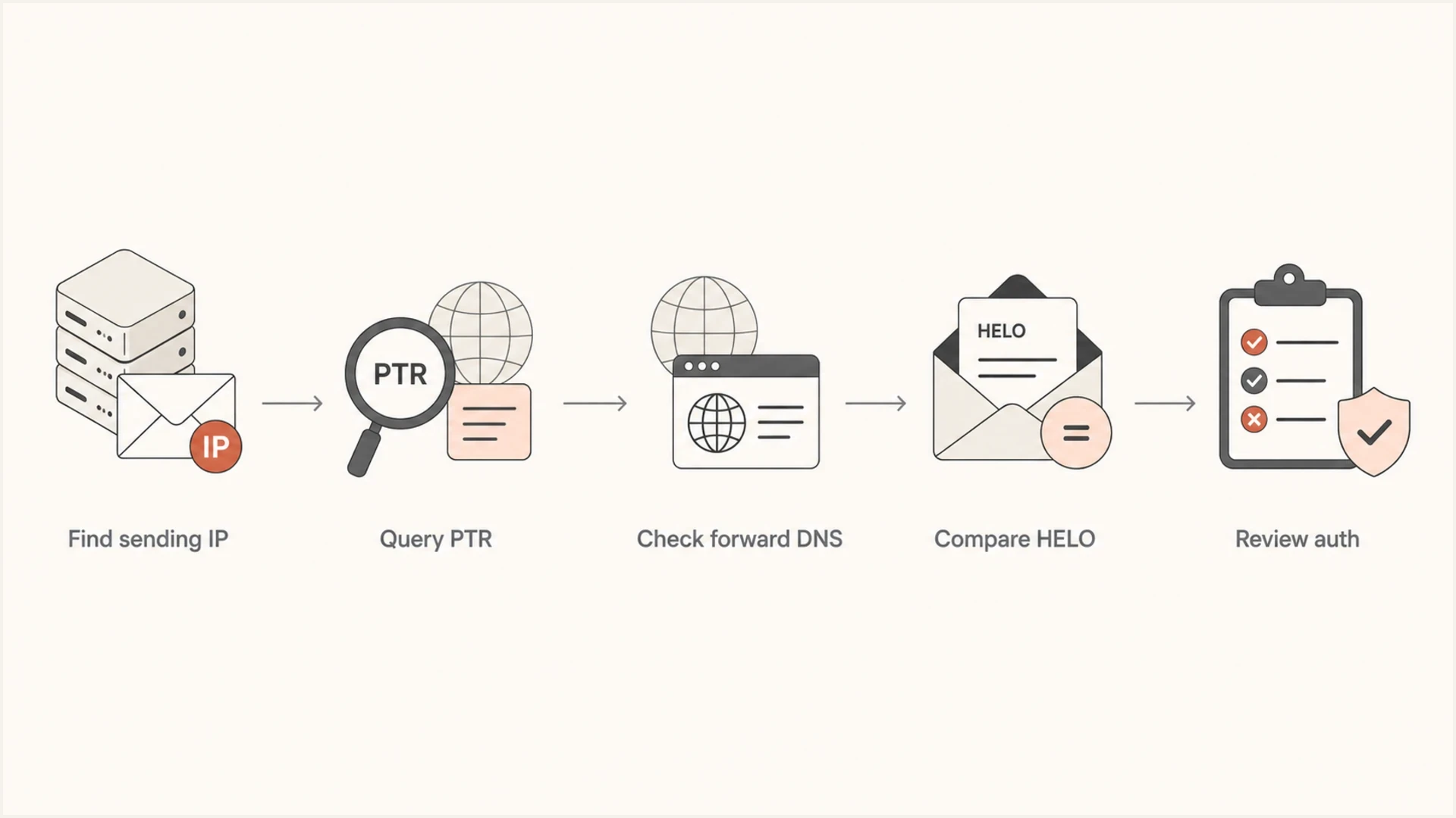 Flowchart for checking ESP reverse DNS from sending IP to PTR, forward DNS, HELO, and authentication.