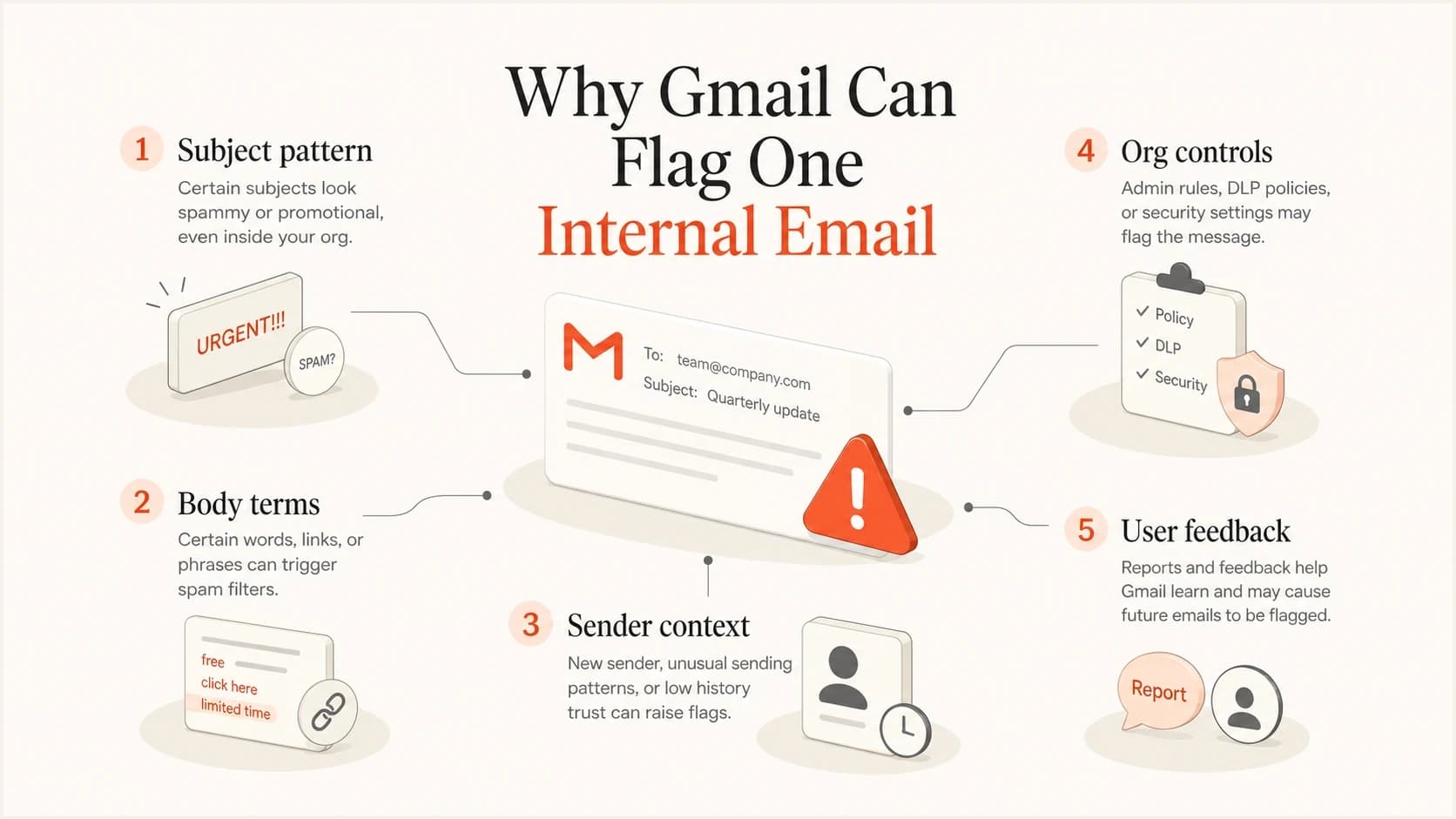Five signals that can make one internal Gmail message look risky.