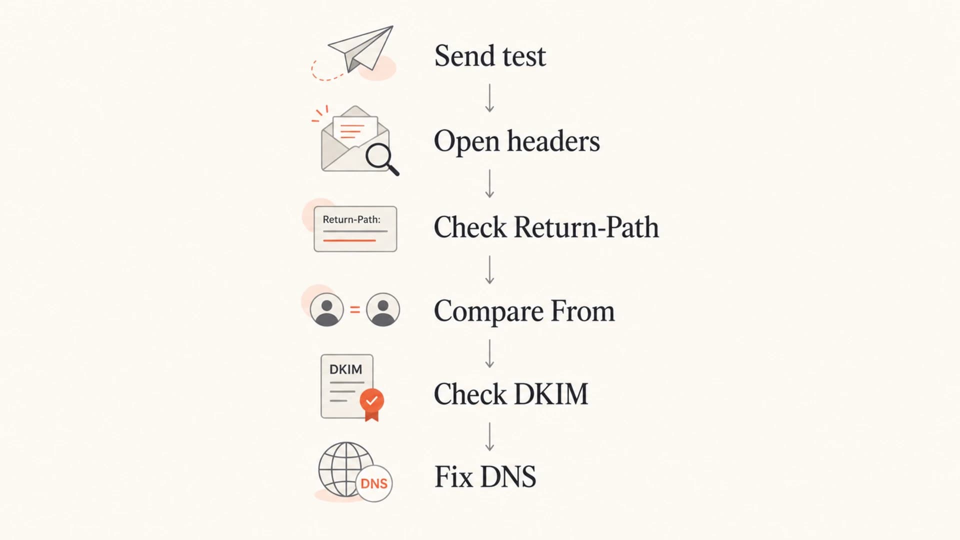 Flowchart showing how to troubleshoot SPF mismatch in Google Postmaster Tools.