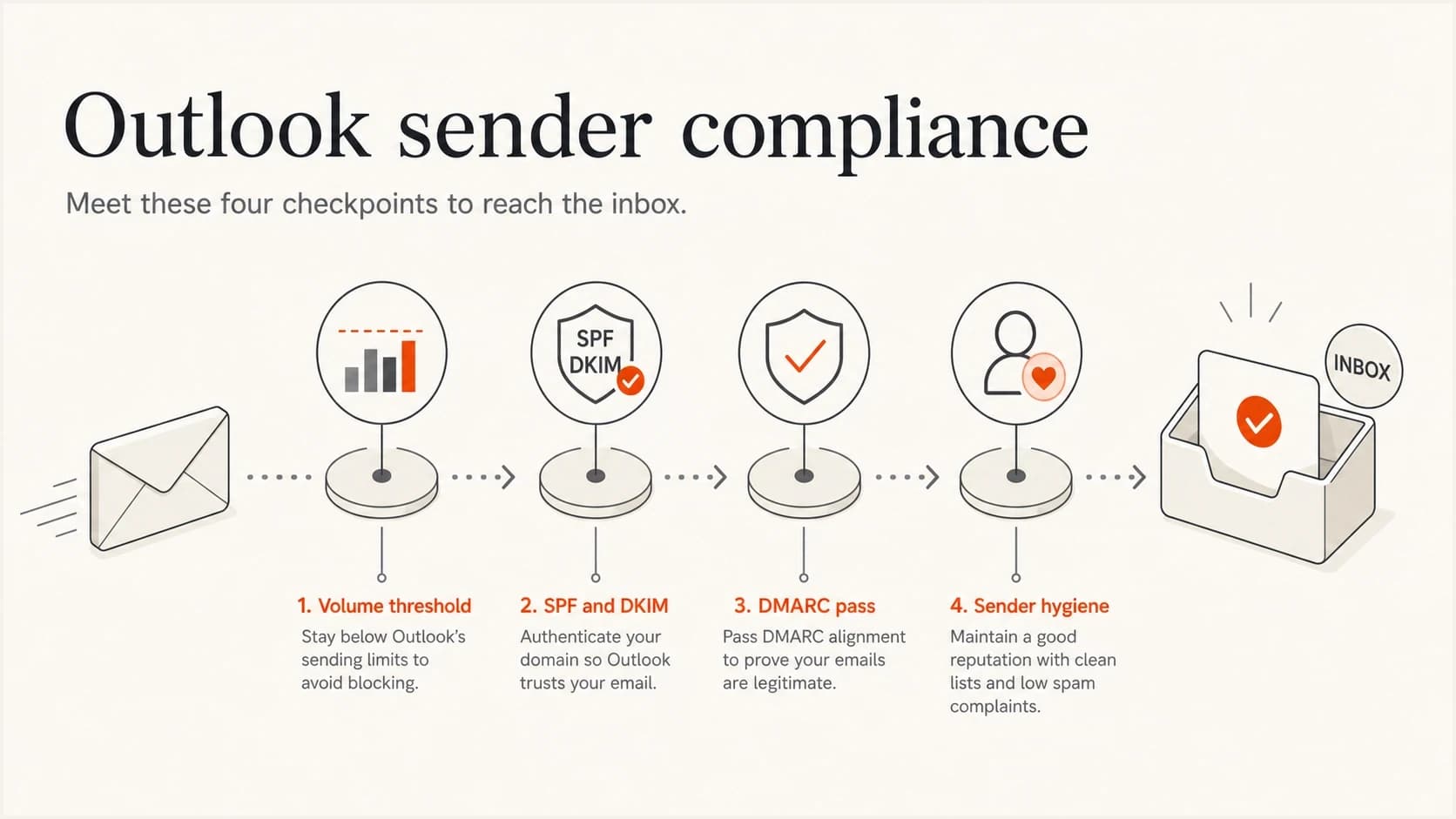 Infographic showing Outlook sender requirements for volume, SPF, DKIM, DMARC, and sender hygiene.