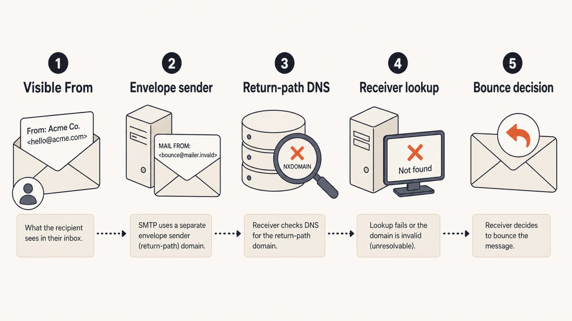 Diagram showing how the visible From address and return-path domain are checked.