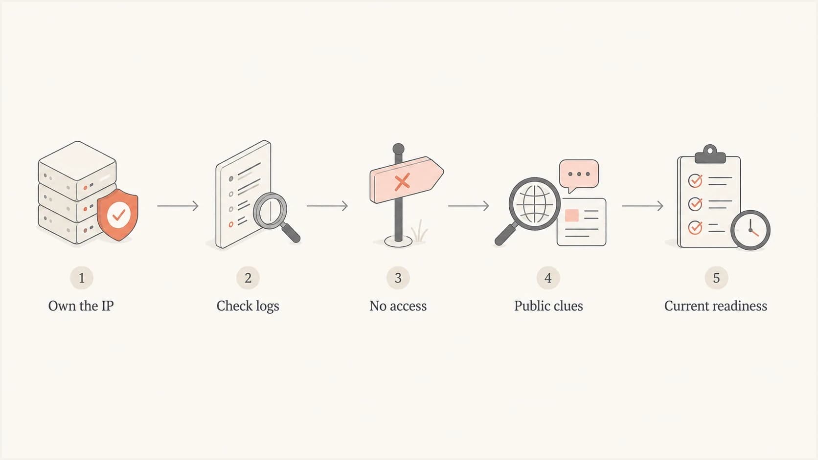 A flowchart showing that IP ownership determines whether log history or public clues are available.