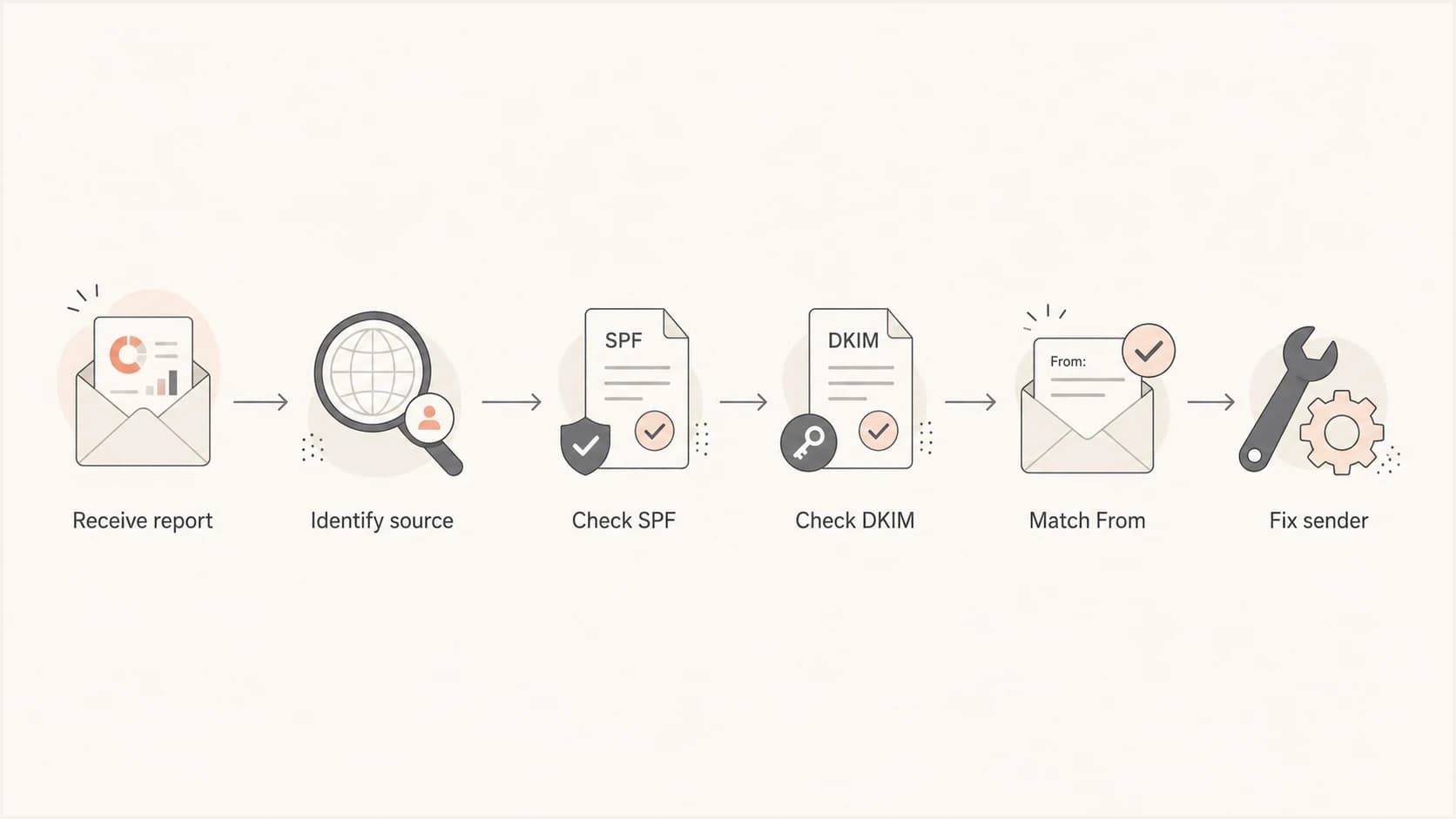 Flowchart for troubleshooting a DMARC report row.