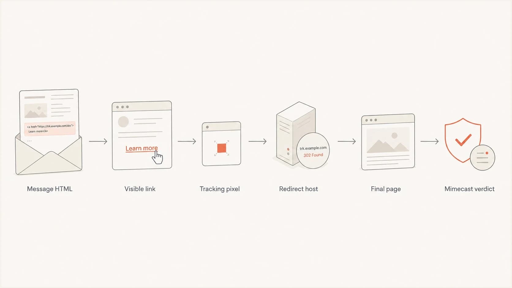Flowchart showing Mimecast evaluating message HTML, visible links, tracking pixels, redirects, and final pages.
