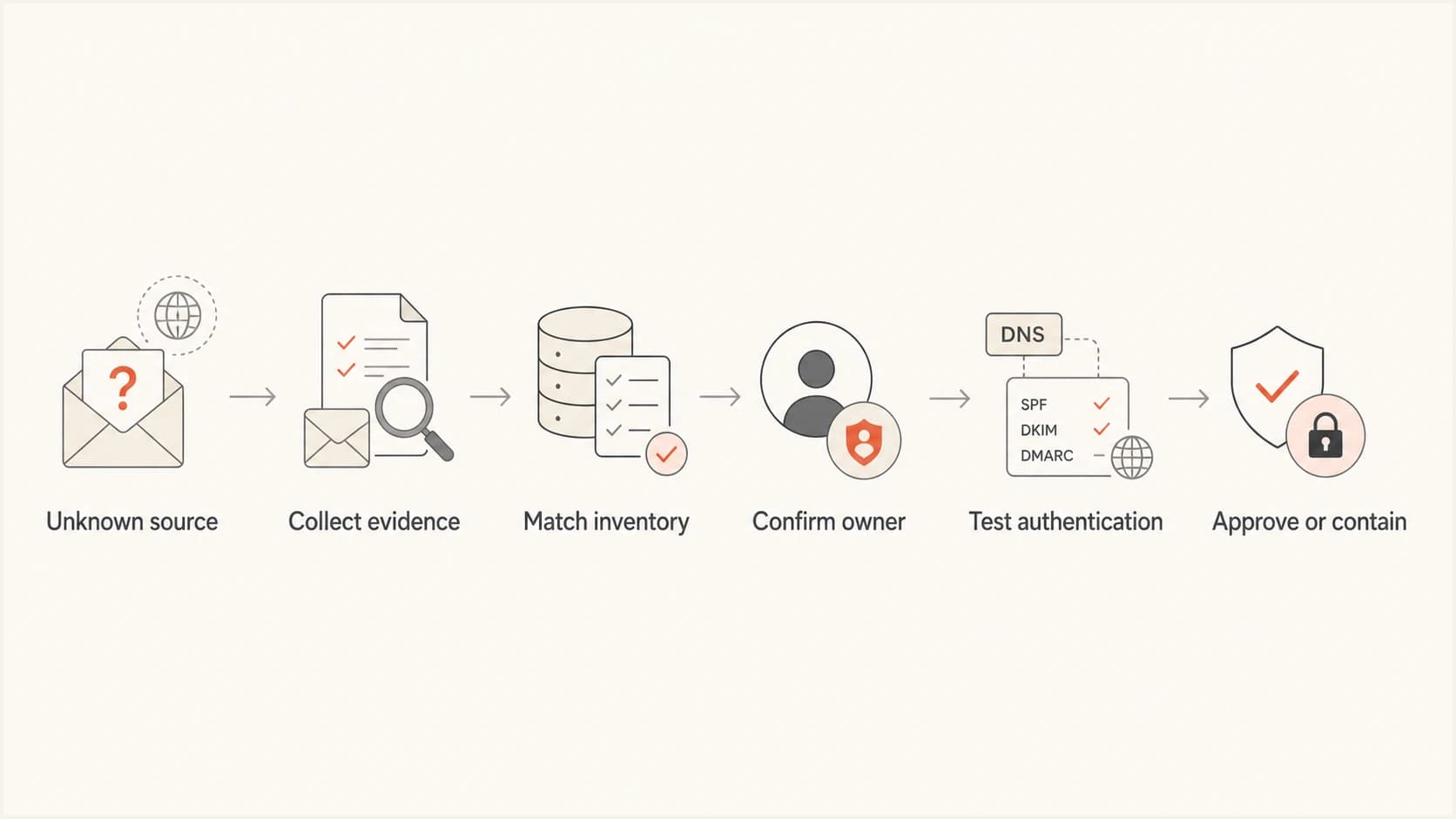 Six-step flow for investigating and classifying an unknown DMARC source.