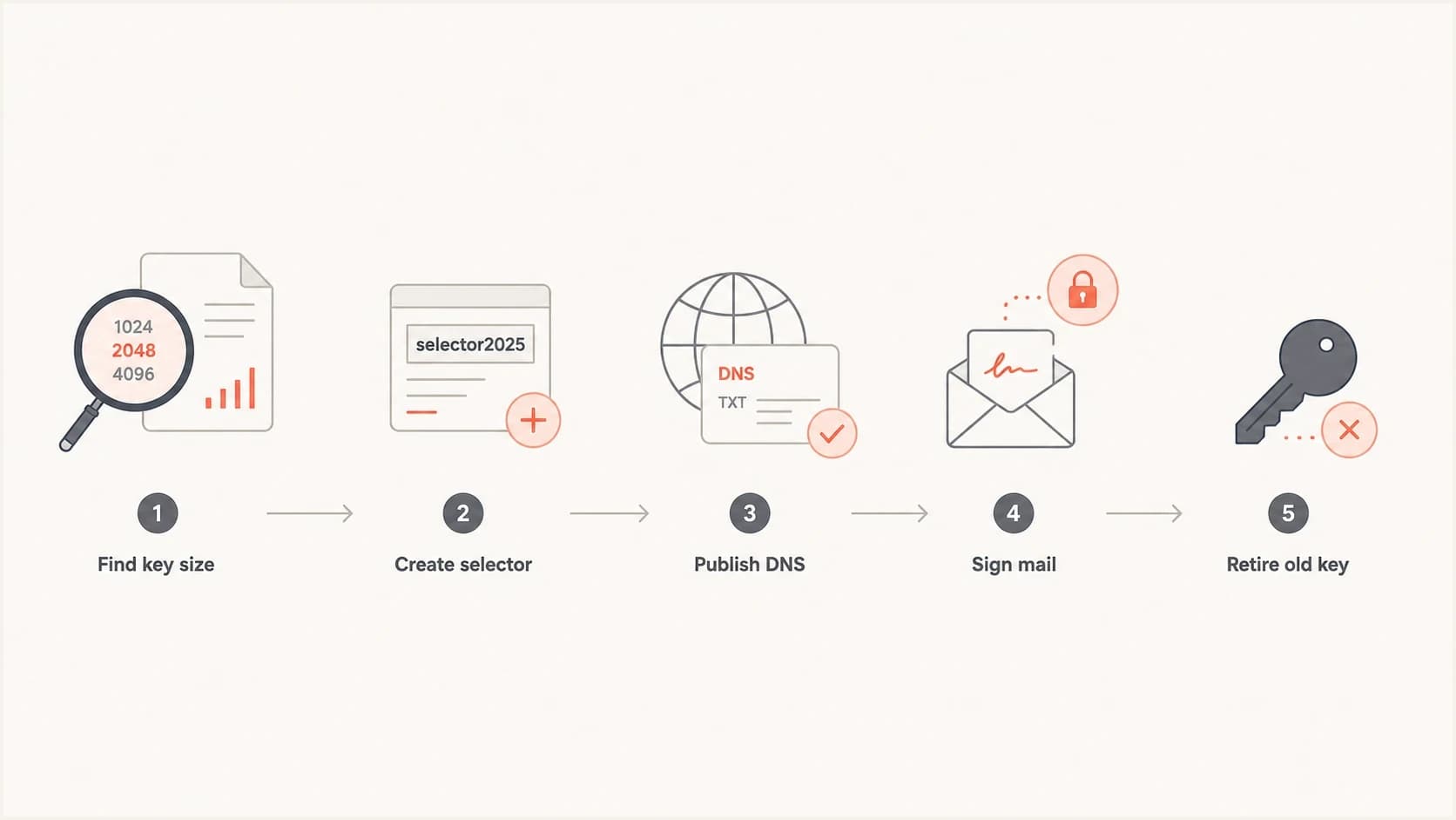 A five-step flowchart for upgrading a DKIM key safely.