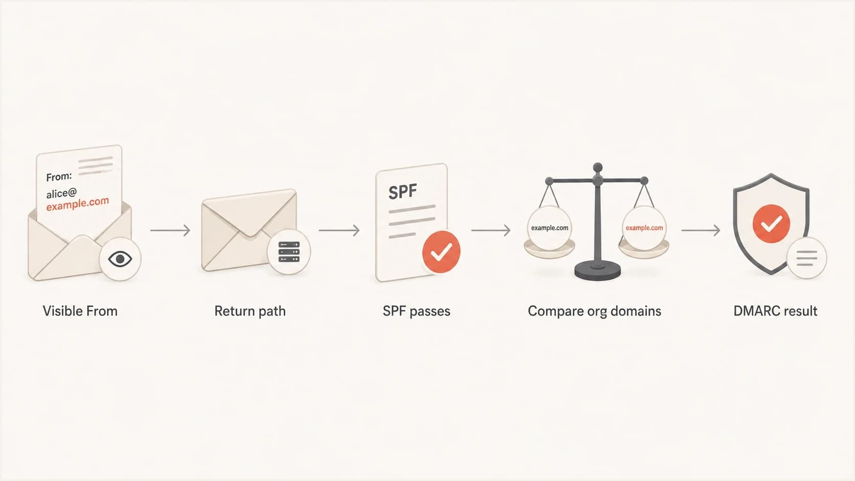 Flowchart showing SPF pass first, then DMARC relaxed organizational domain comparison.