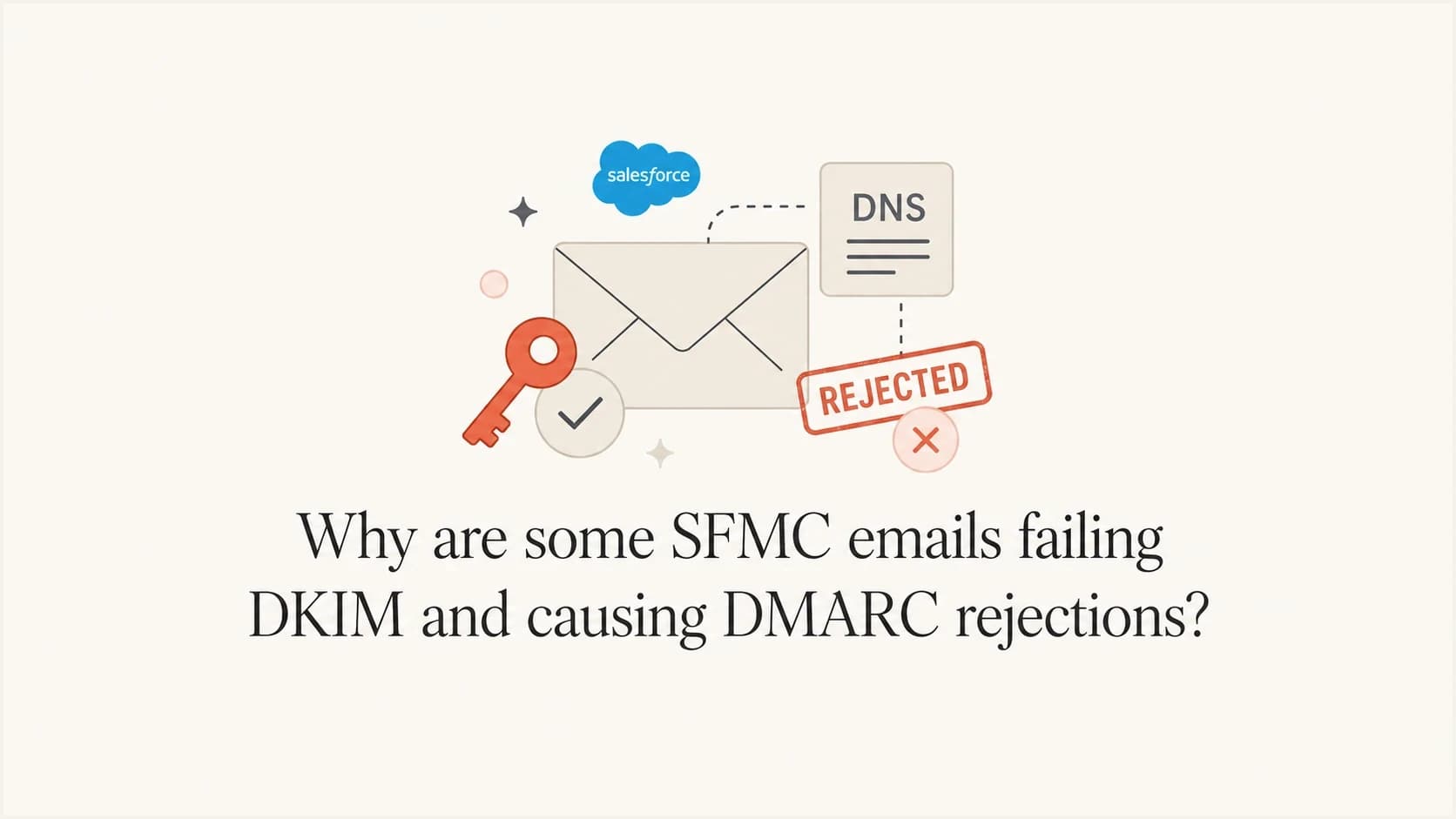 An email authentication thumbnail showing SFMC, DKIM, DNS, and DMARC rejection.