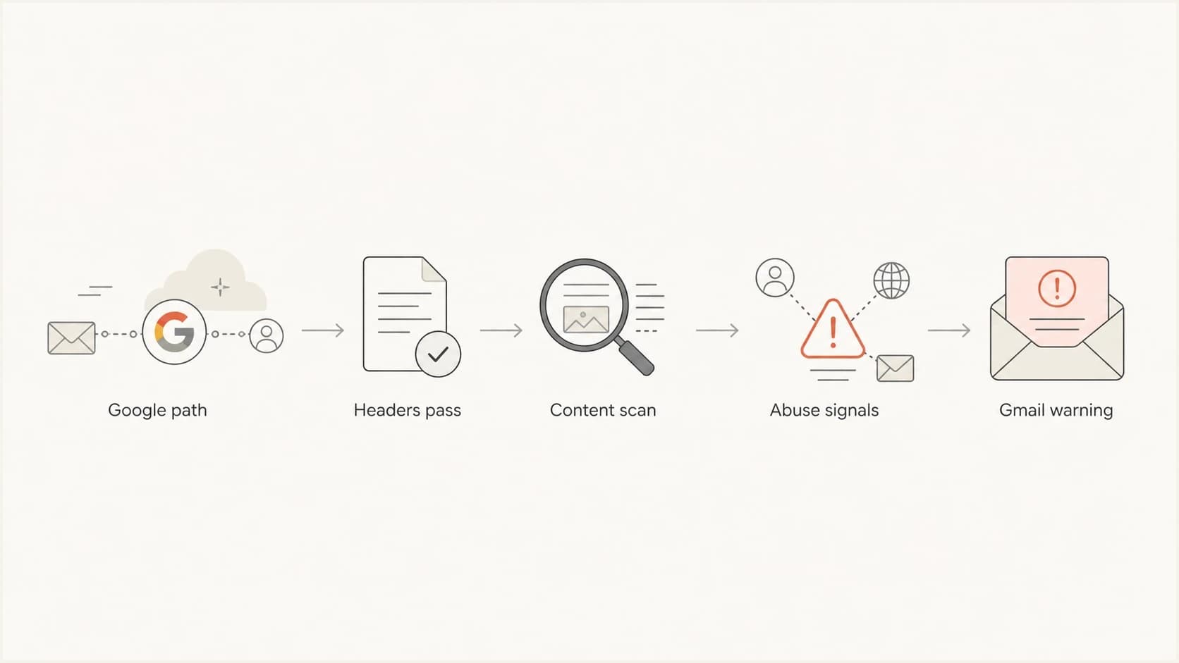 Flowchart showing Gmail warning after a Google path and passing headers.