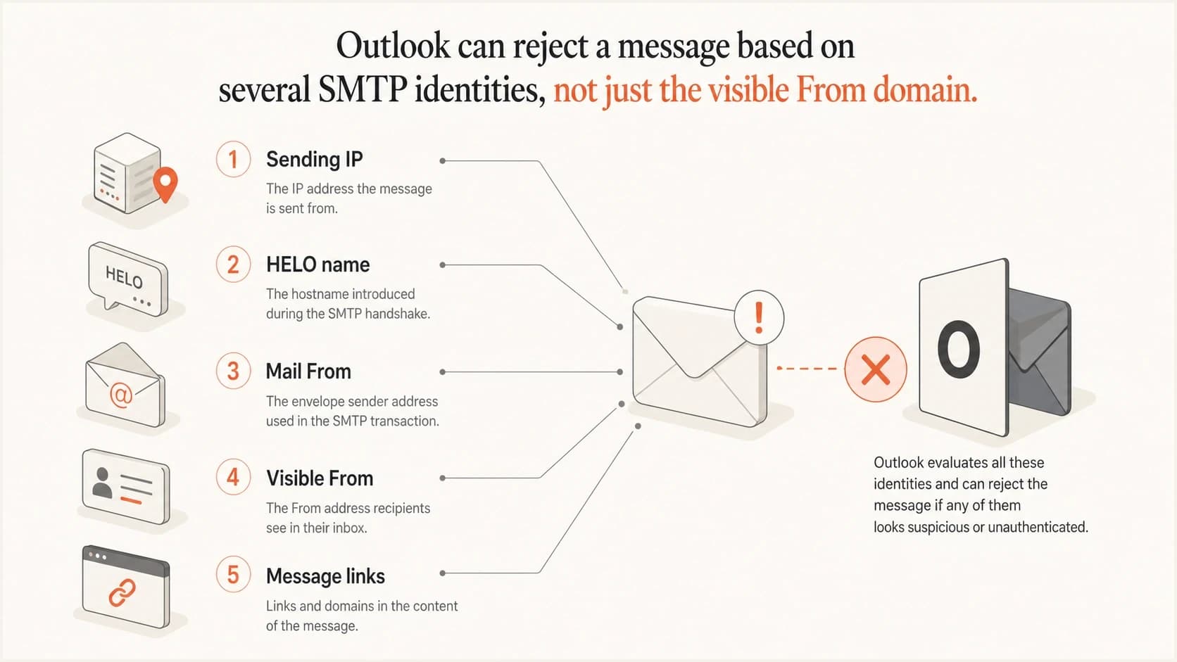 SMTP identities that Outlook can evaluate before accepting email.