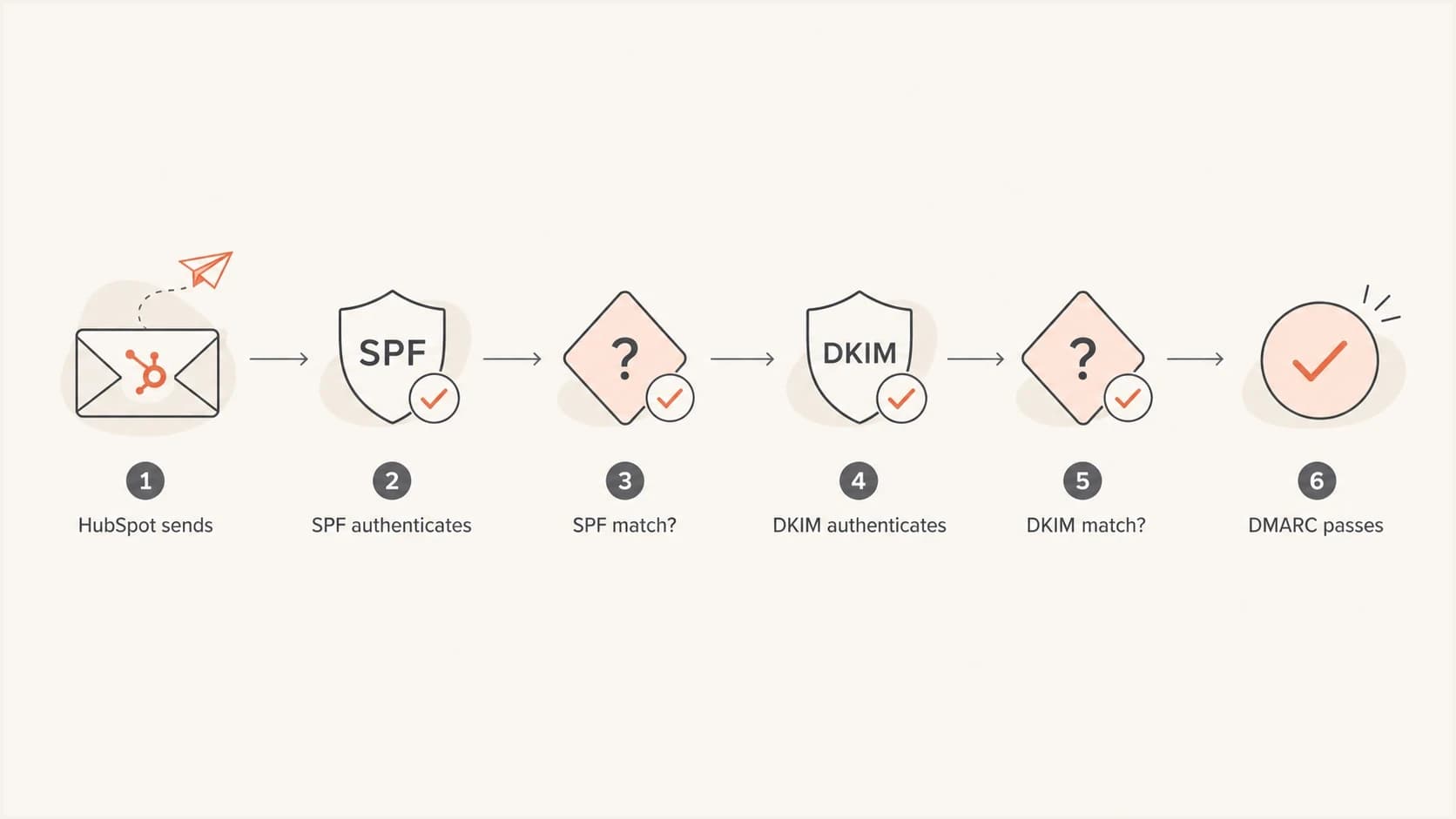 Flowchart showing how SPF and DKIM alignment lead to a DMARC pass.
