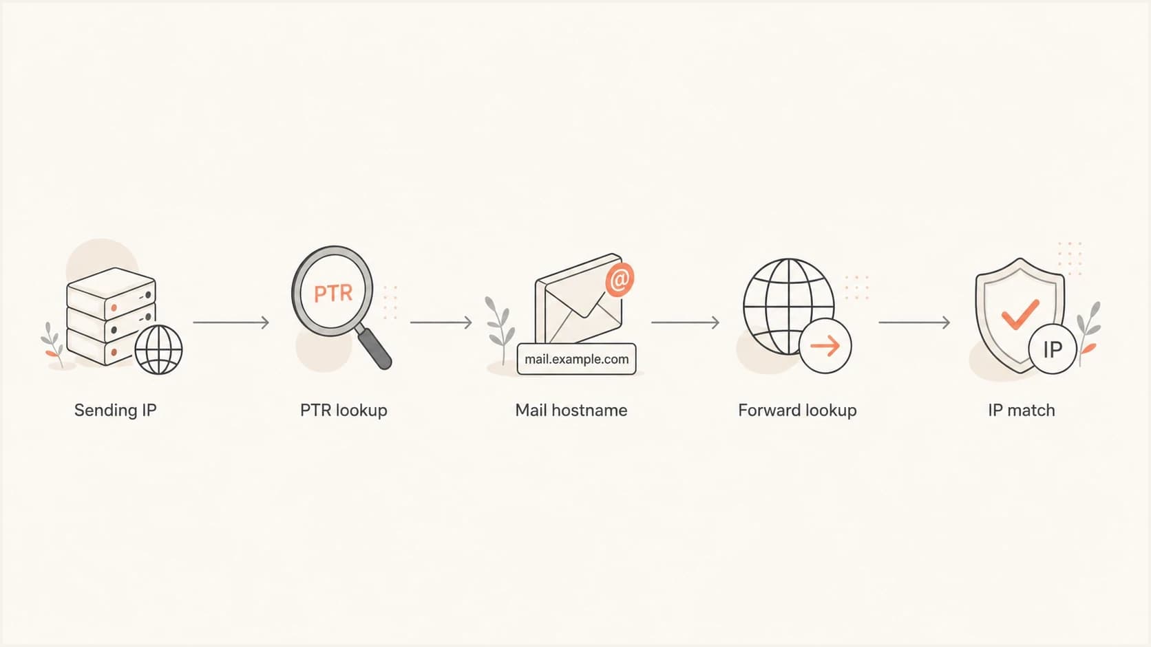 Flowchart of a reverse DNS check: sending IP, PTR lookup, hostname, forward lookup, IP match.