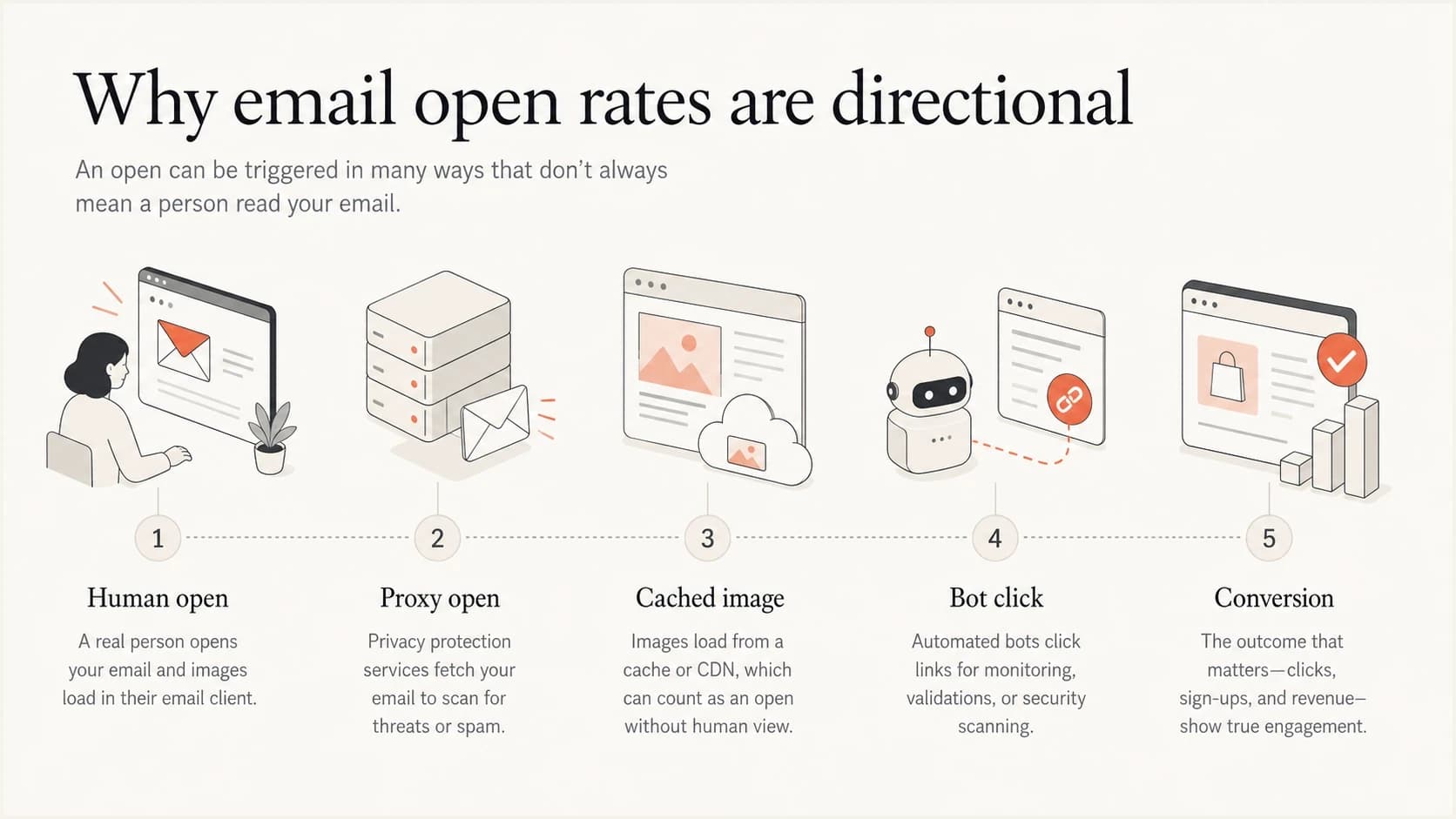 Infographic showing why email open rates mix human opens, proxy opens, cached images, bot clicks, and conversions.