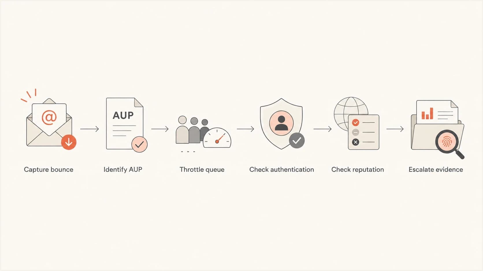 Spectrum and Charter AUP bounce flowchart for throttling, authentication checks, reputation checks, and escalation.