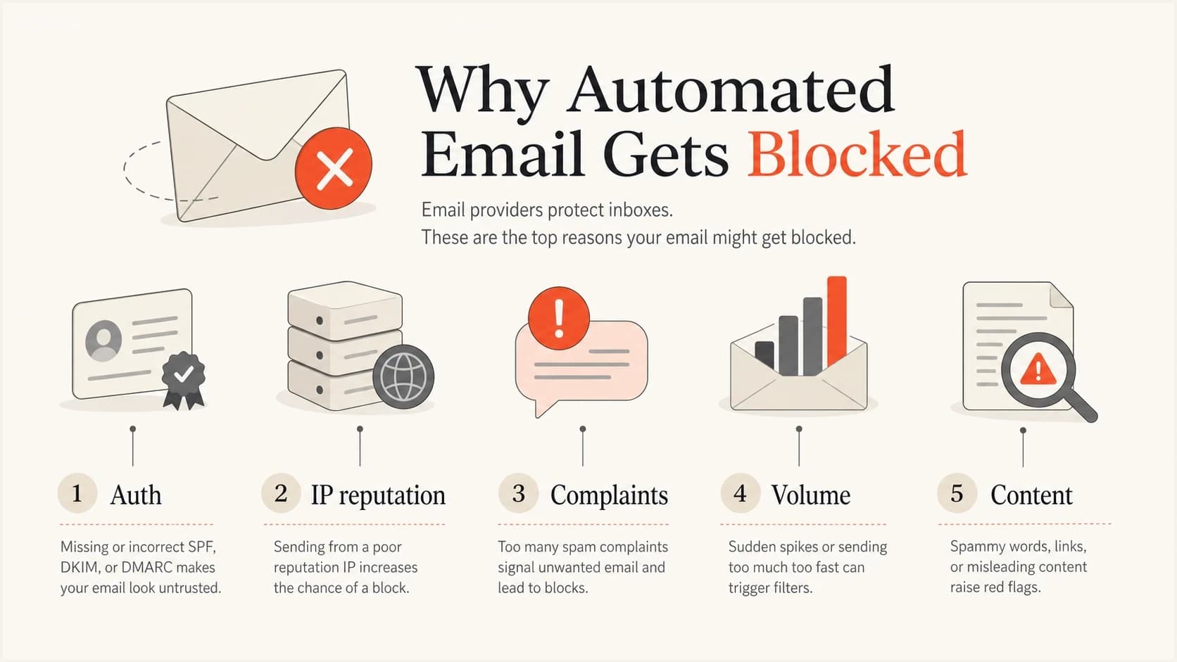 Five Microsoft blocking signals: authentication, IP reputation, complaints, volume, and content.