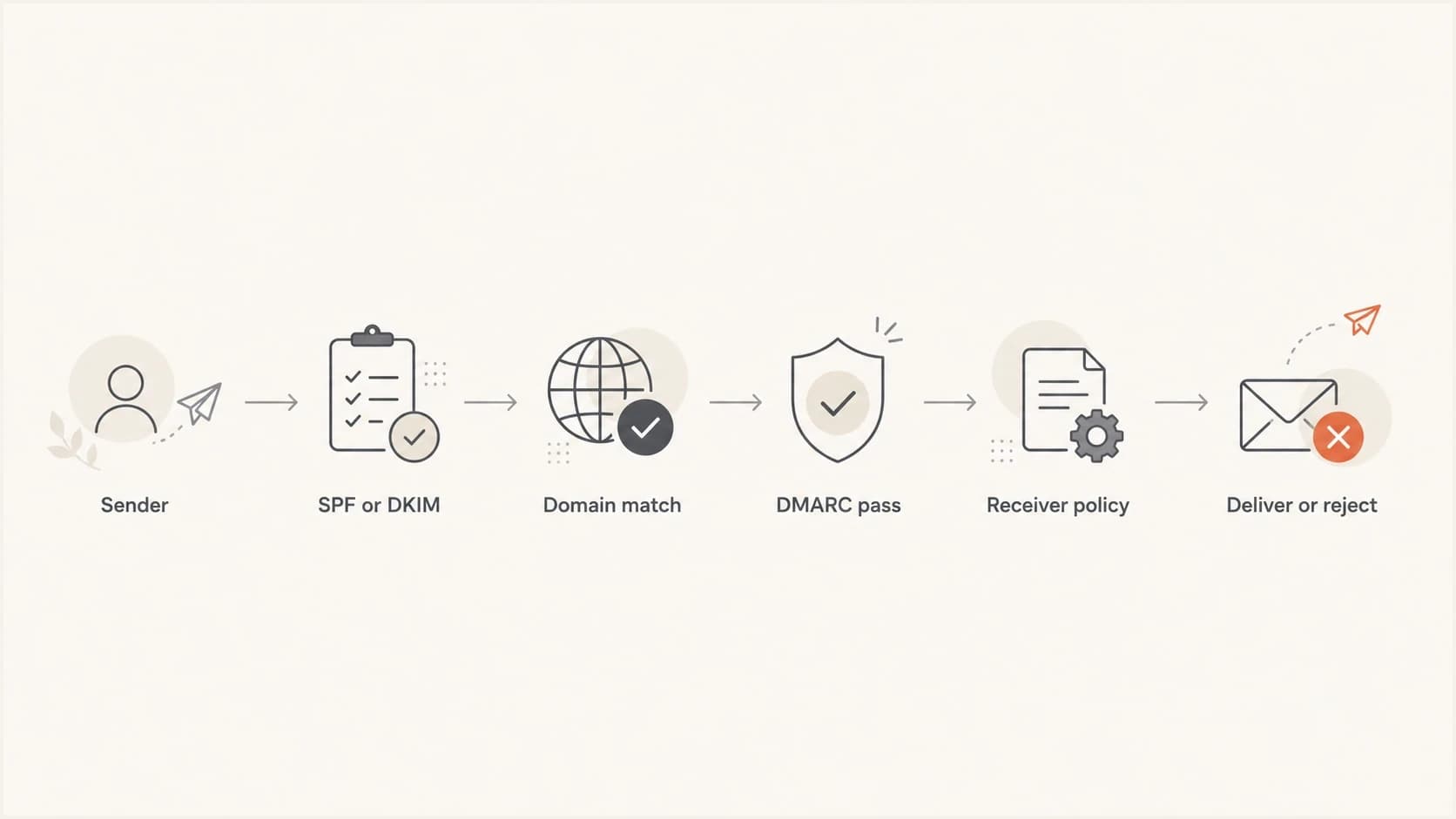 A left-to-right flowchart showing how SPF or DKIM domain matching leads to a DMARC pass or reject decision.