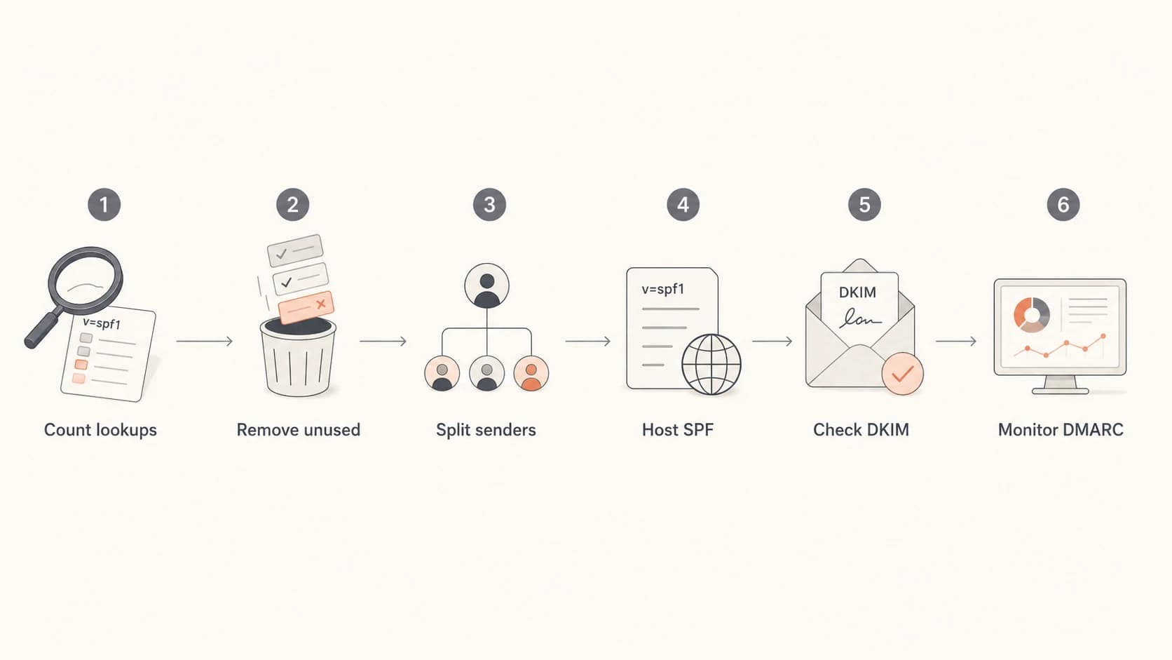 Flowchart showing SPF cleanup steps: count, remove, split, host, check DKIM, and monitor.