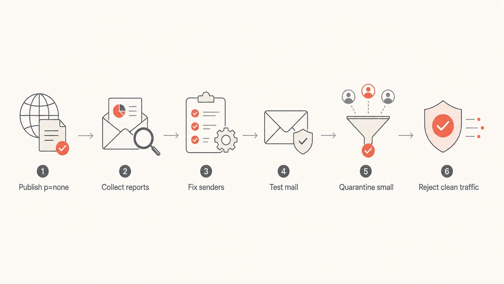 A DMARC rollout flow moving through monitoring, fixes, testing, quarantine, and reject.