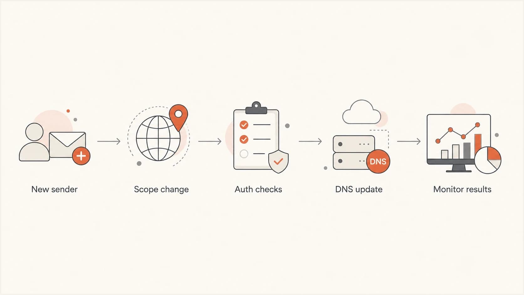 Flowchart showing how an MSP handles a new DMARC sender change.