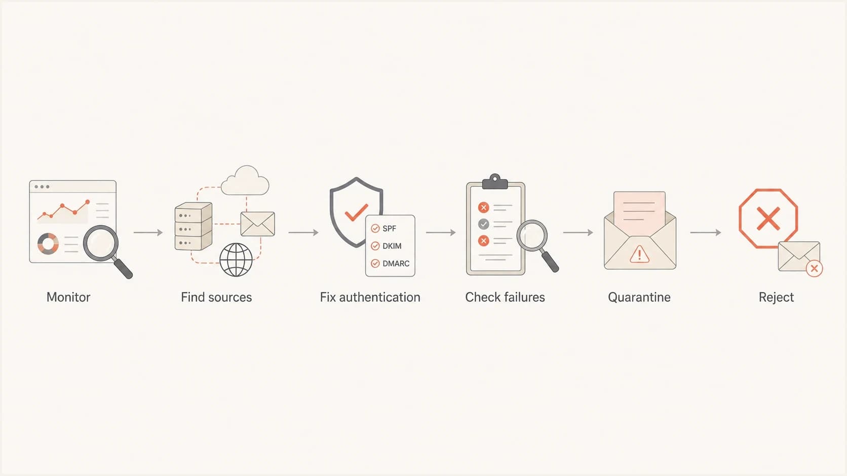 A DMARC rollout path: monitor, find sources, fix authentication, check failures, quarantine, reject.