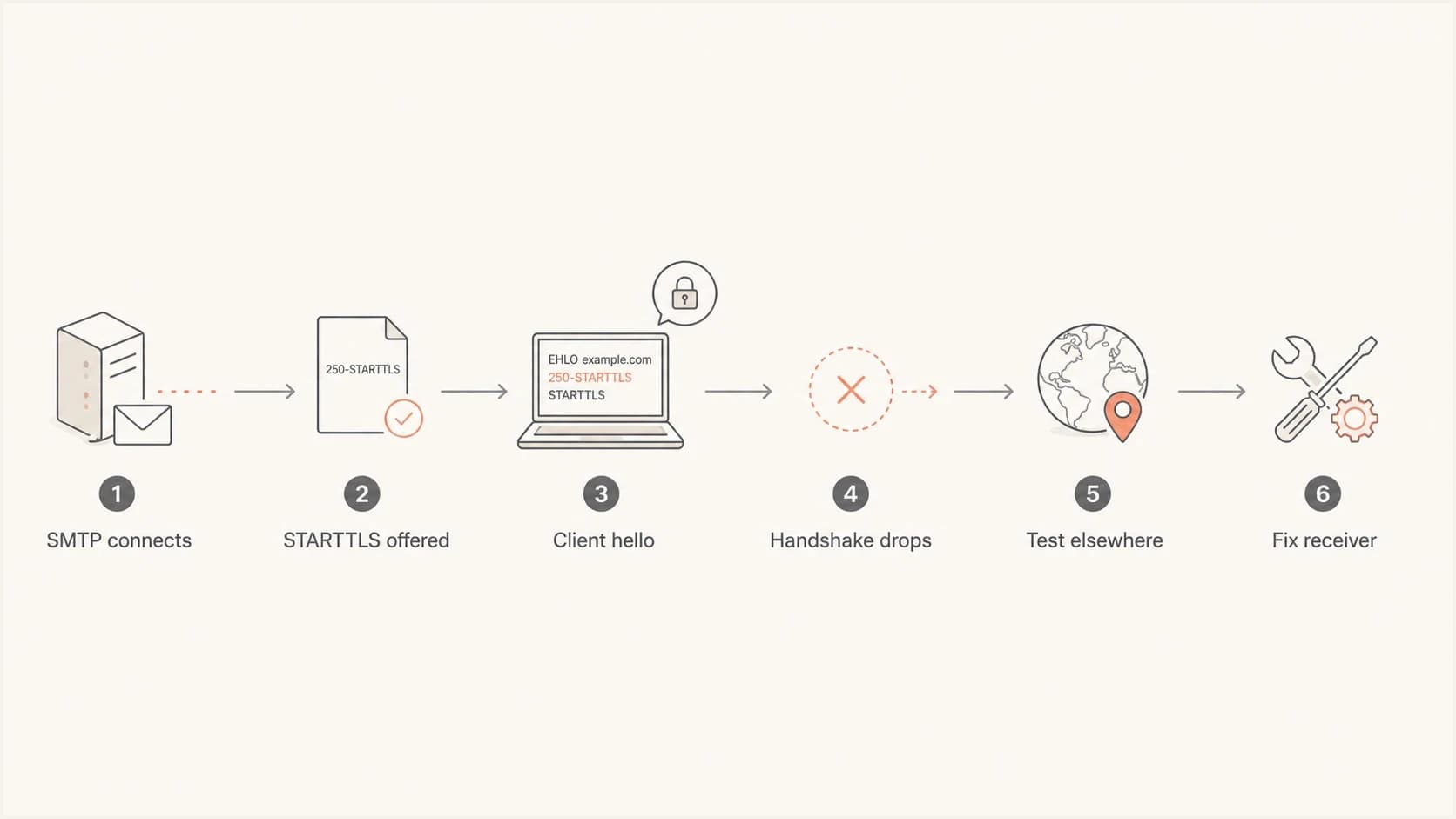 Flowchart for isolating a Postfix to Exchange TLS handshake failure.