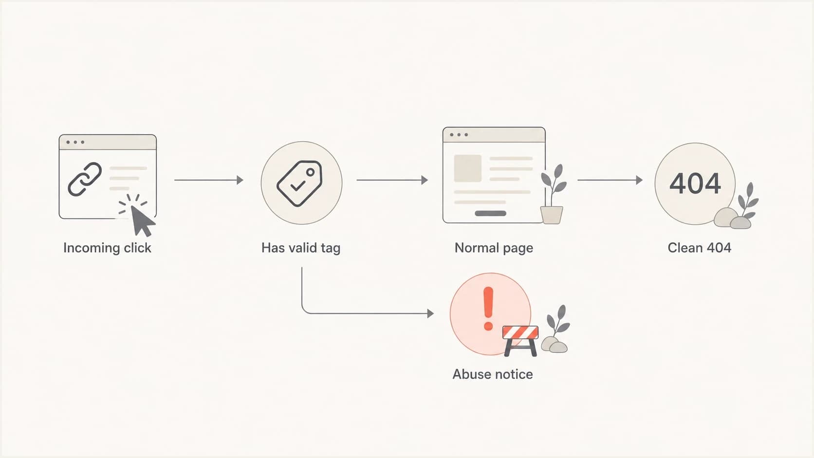 Flowchart showing how untracked spam clicks should reach an abuse notice.