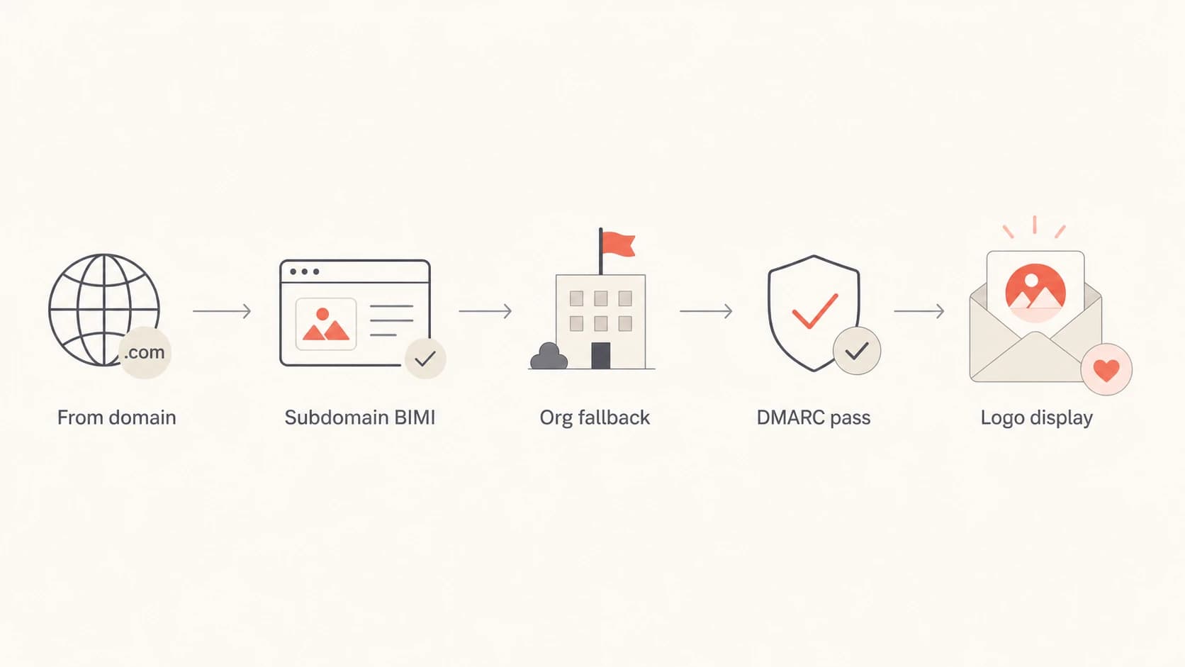 Flowchart showing BIMI lookup at the subdomain, then organizational domain fallback.