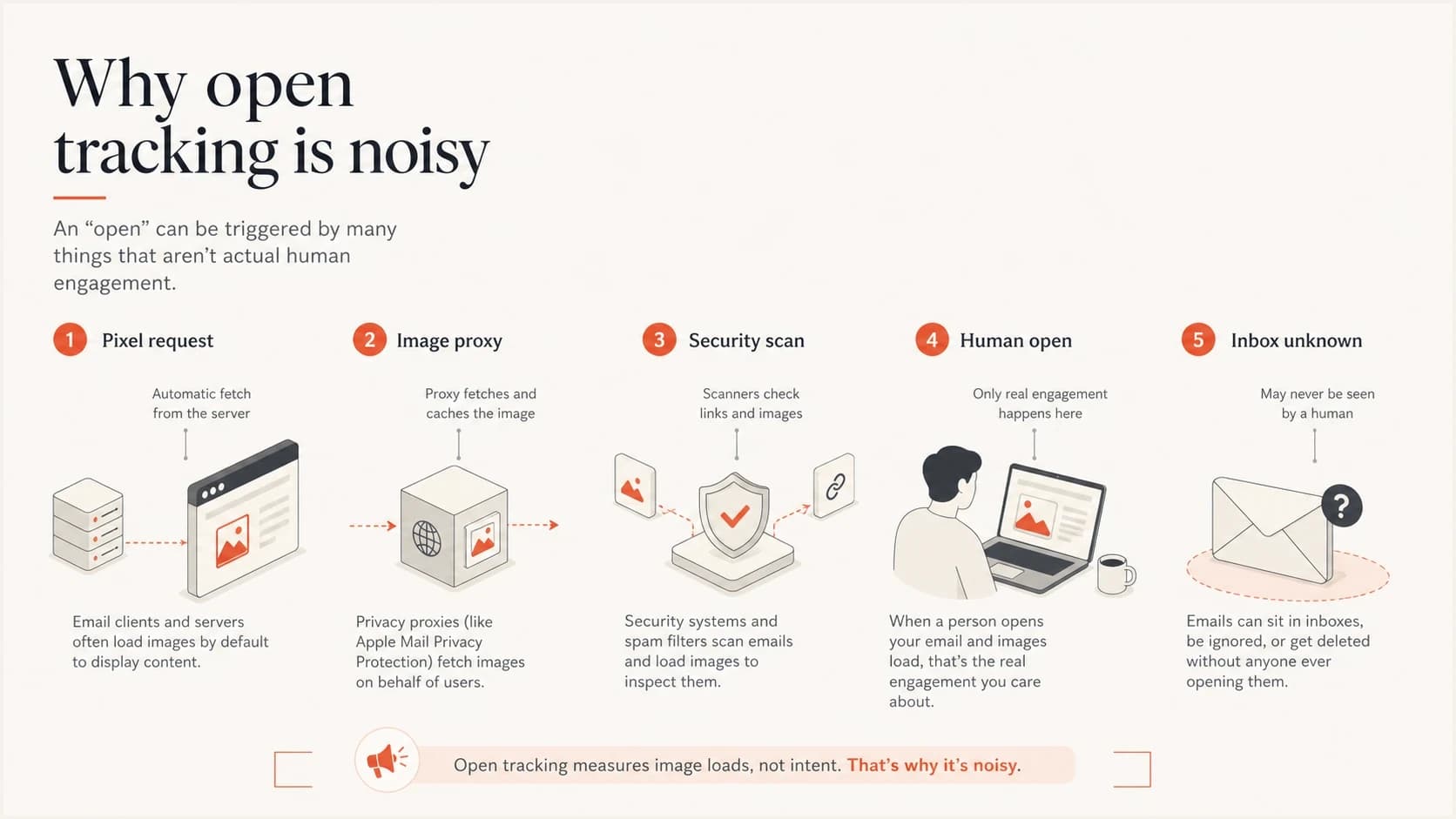 An infographic showing that pixel requests can come from proxies, scanners, and humans.