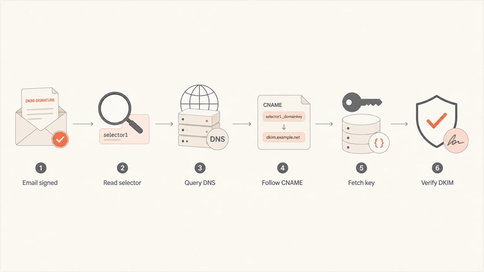 Flowchart showing DKIM verification following a CNAME to a hosted public key.