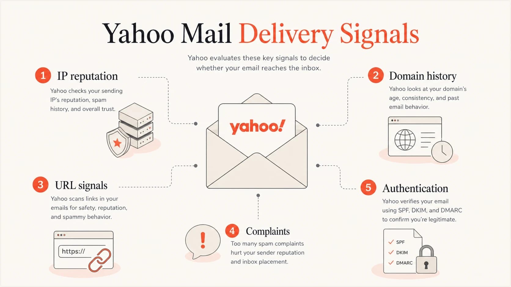 Infographic showing five Yahoo Mail delivery signals.