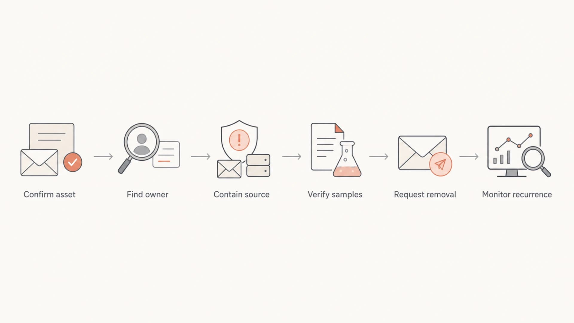 Flowchart for confirming, containing, delisting, and monitoring
