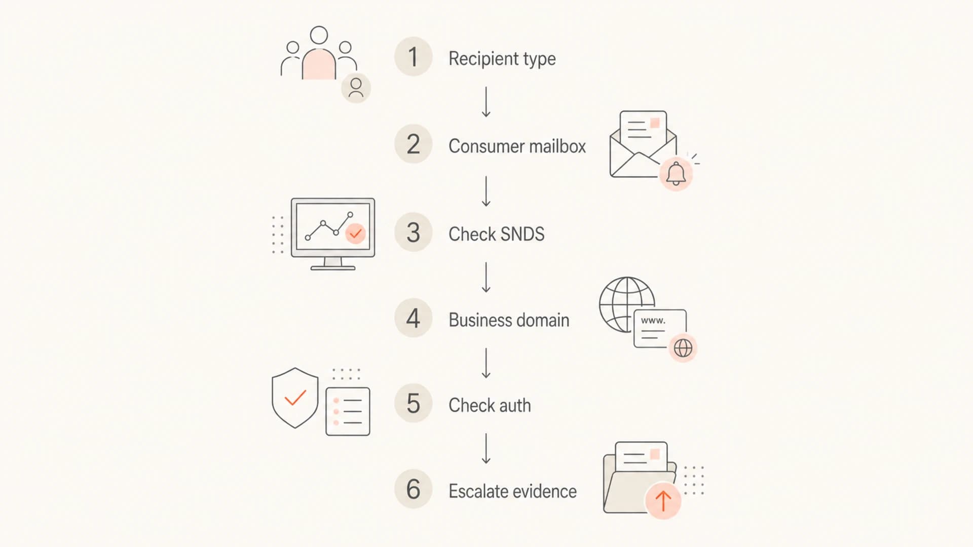 Decision flow for using SNDS with consumer and Microsoft 365 recipients.
