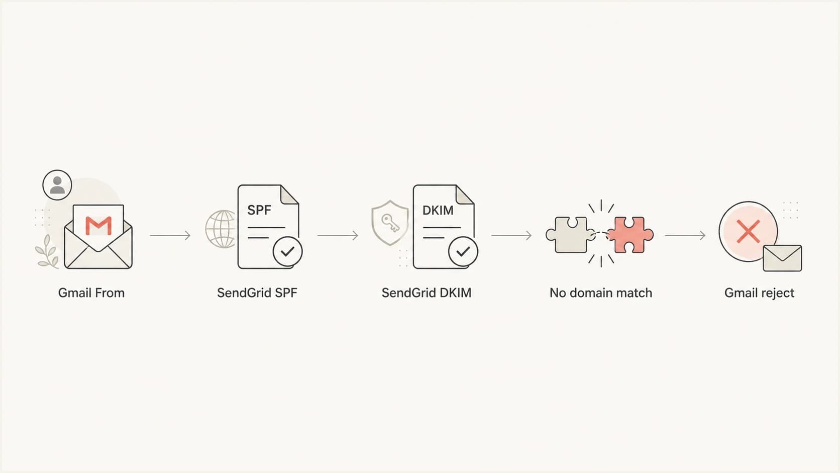 Flowchart showing Gmail From, SendGrid authentication, no domain match, and Gmail rejection.
