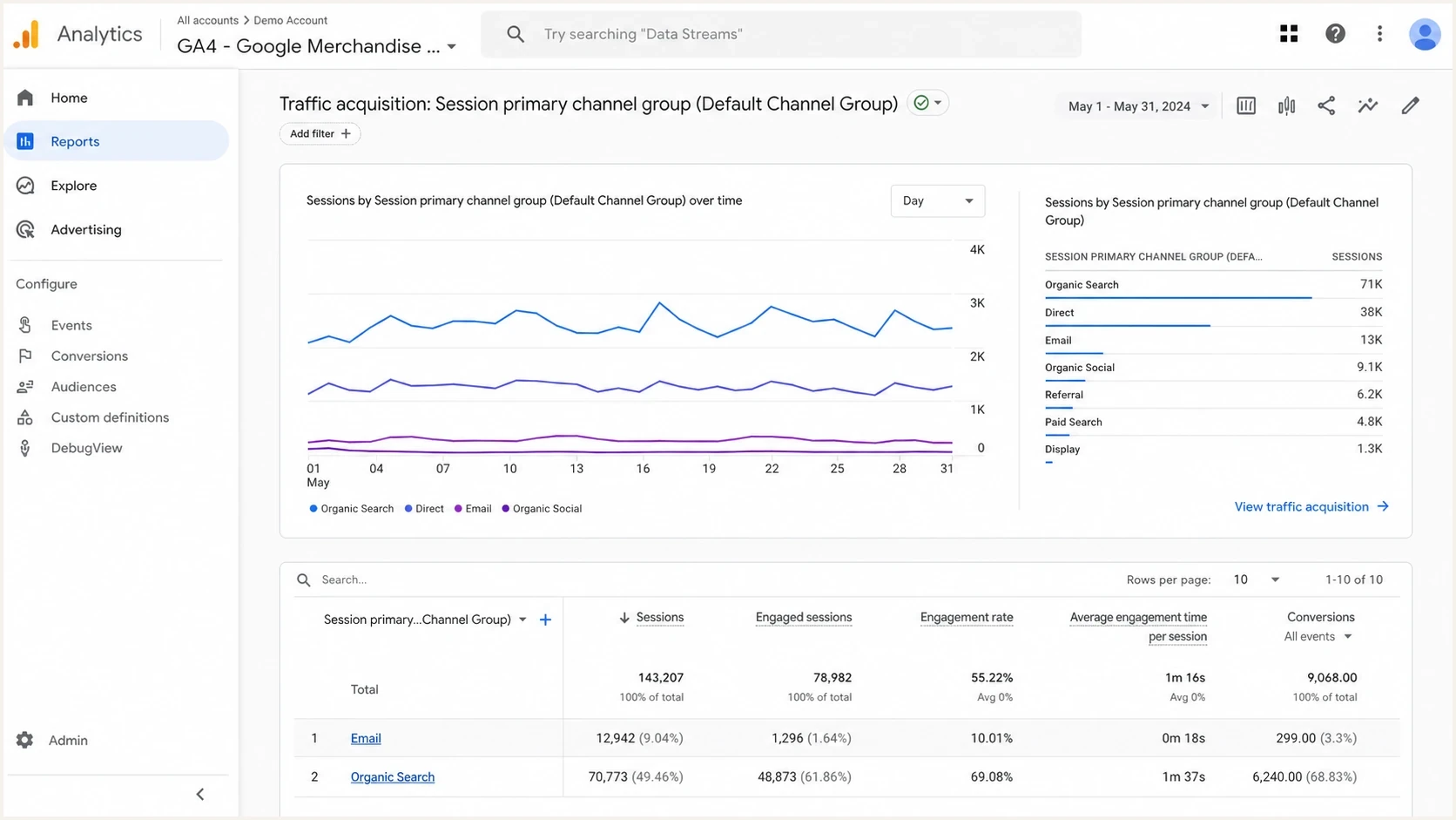 Google Analytics 4 report comparing email clicks with engaged sessions.