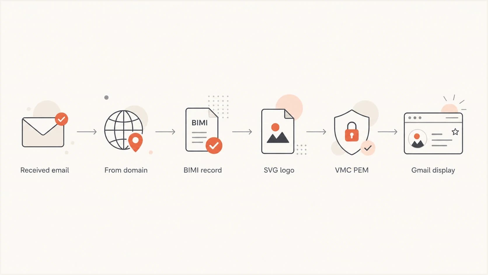Flowchart for troubleshooting a BIMI logo not showing in Gmail with VMC, DNS, SVG, and display checks.