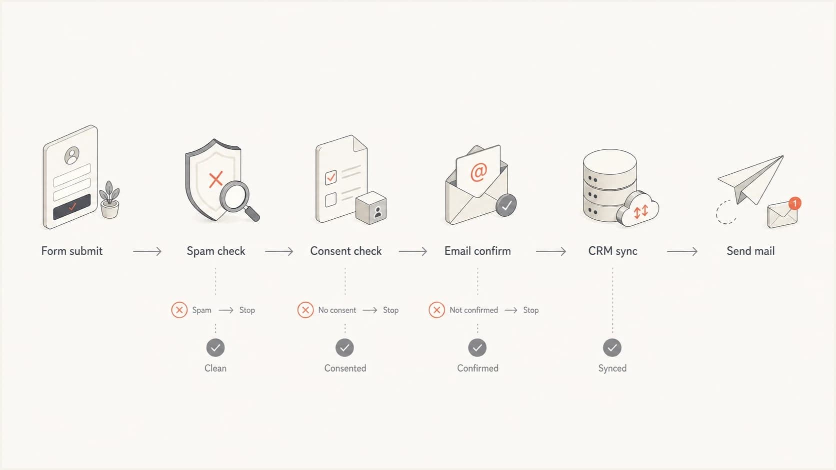 Lead signup protection flow from form submit to email send